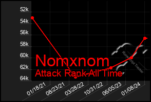 Total Graph of Nomxnom