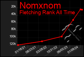 Total Graph of Nomxnom