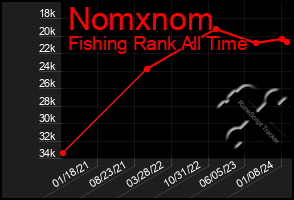 Total Graph of Nomxnom