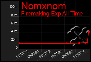 Total Graph of Nomxnom