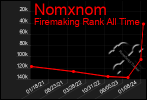 Total Graph of Nomxnom