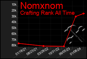 Total Graph of Nomxnom