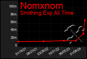 Total Graph of Nomxnom