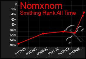 Total Graph of Nomxnom