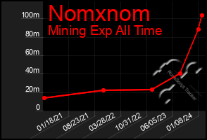 Total Graph of Nomxnom