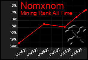 Total Graph of Nomxnom