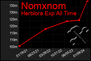 Total Graph of Nomxnom