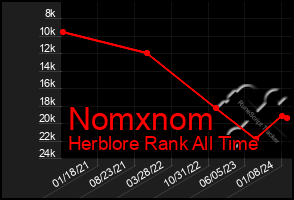 Total Graph of Nomxnom