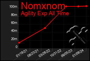 Total Graph of Nomxnom