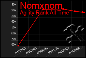 Total Graph of Nomxnom