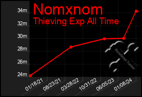 Total Graph of Nomxnom