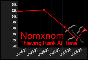 Total Graph of Nomxnom