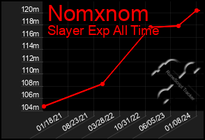 Total Graph of Nomxnom