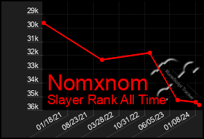 Total Graph of Nomxnom