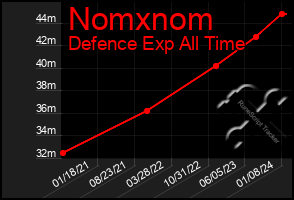 Total Graph of Nomxnom