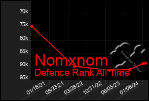 Total Graph of Nomxnom