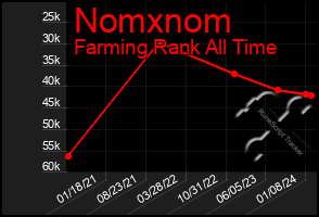 Total Graph of Nomxnom