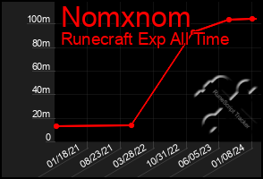 Total Graph of Nomxnom