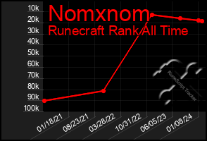 Total Graph of Nomxnom