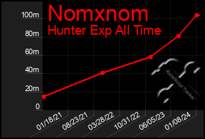 Total Graph of Nomxnom