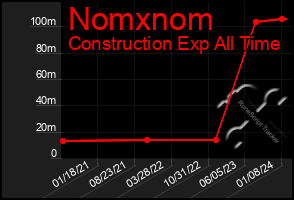 Total Graph of Nomxnom