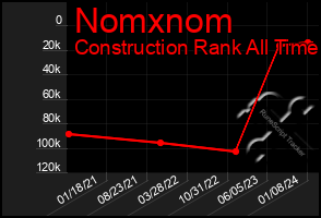 Total Graph of Nomxnom