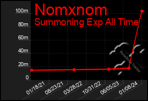 Total Graph of Nomxnom