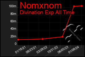 Total Graph of Nomxnom