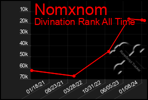 Total Graph of Nomxnom