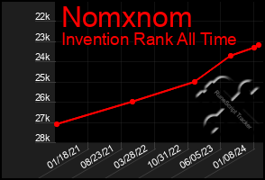 Total Graph of Nomxnom