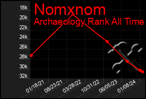 Total Graph of Nomxnom