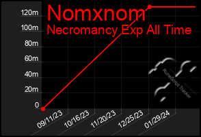 Total Graph of Nomxnom