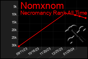 Total Graph of Nomxnom