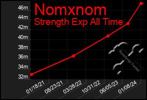 Total Graph of Nomxnom