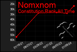 Total Graph of Nomxnom