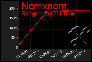 Total Graph of Nomxnom