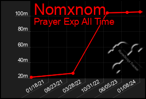 Total Graph of Nomxnom