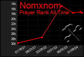 Total Graph of Nomxnom