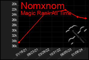 Total Graph of Nomxnom