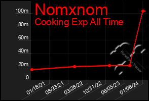 Total Graph of Nomxnom