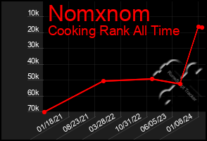 Total Graph of Nomxnom