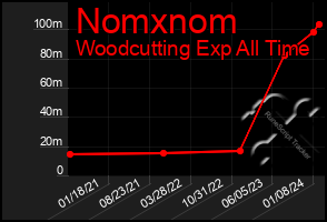 Total Graph of Nomxnom