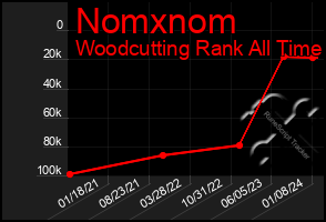 Total Graph of Nomxnom