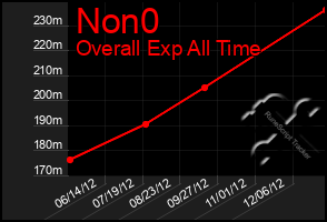 Total Graph of Non0