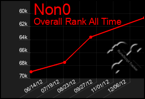 Total Graph of Non0