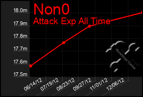 Total Graph of Non0