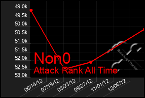 Total Graph of Non0