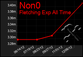 Total Graph of Non0