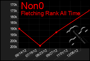 Total Graph of Non0