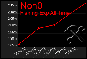 Total Graph of Non0